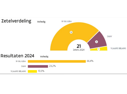 Verkiezingsresultaten